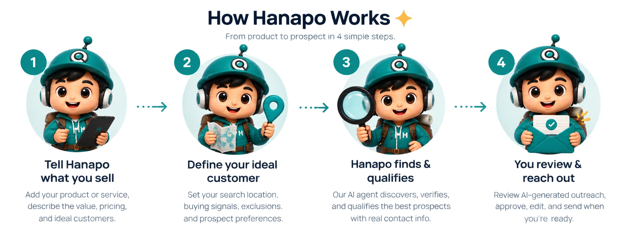 How Hanapo Works: Tell Hanapo what you sell, define your ideal customer, Hanapo finds and qualifies prospects, then you review and reach out.